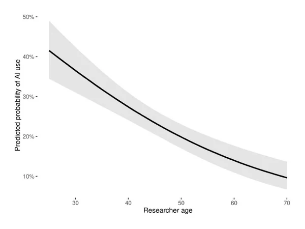 Figure preview for Generational Divide in AI Adoption for Academic Writing: Evidence From Serbian Social Scientists