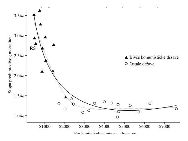 Figure preview for Amenable Mortality in Serbia and European Union – Comparative Analysis