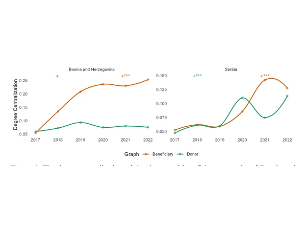 Figure preview for Centralization of Local Philanthropy: A Social Network Analysis of Donor–Beneficiary Ties in Serbia and Bosnia and Herzegovina