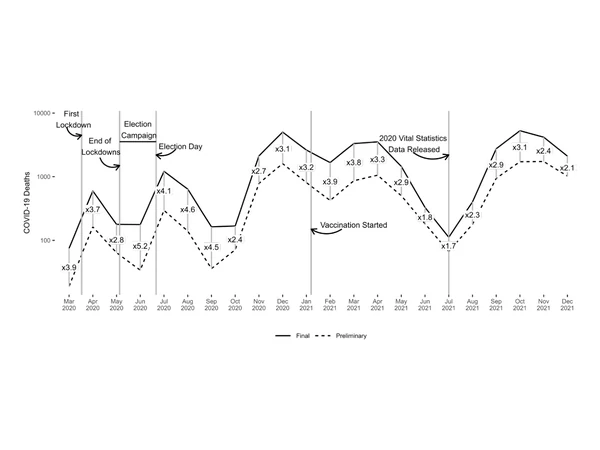 Figure preview for Discrepancies Between Preliminary and Final COVID-19 Mortality Data – the Case of Serbia