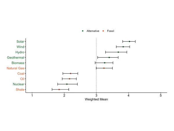 Figure preview for Public perceptions of fossil and alternative energy in Serbia: Between NIMBYism and nationalism