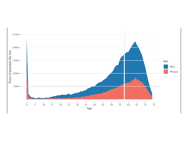 Figure preview for Assessing premature mortality in Serbia: Insights from the Median Age of Years of Life Lost