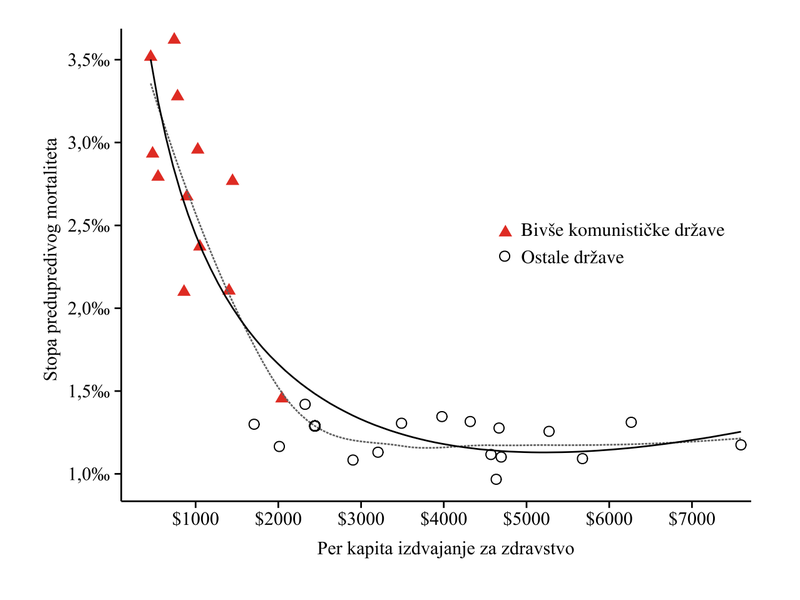 Figure preview for Mortality in Serbia and the European Union: A Comparative Analysis