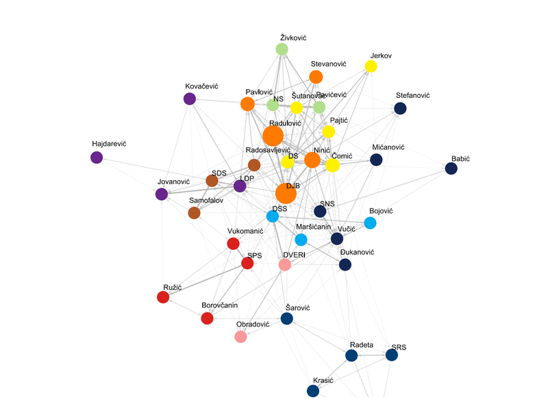 Figure preview for Application of the R Programming Language in Computer Analysis of Social Networks: The 2016 Serbian Elections