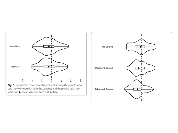Figure preview for What drives public attitudes towards moral bioenhancement and why it matters: an exploratory study